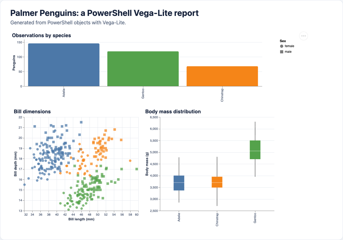 Palmer Penguins HTML report generated from PowerShell objects with Vega-Lite